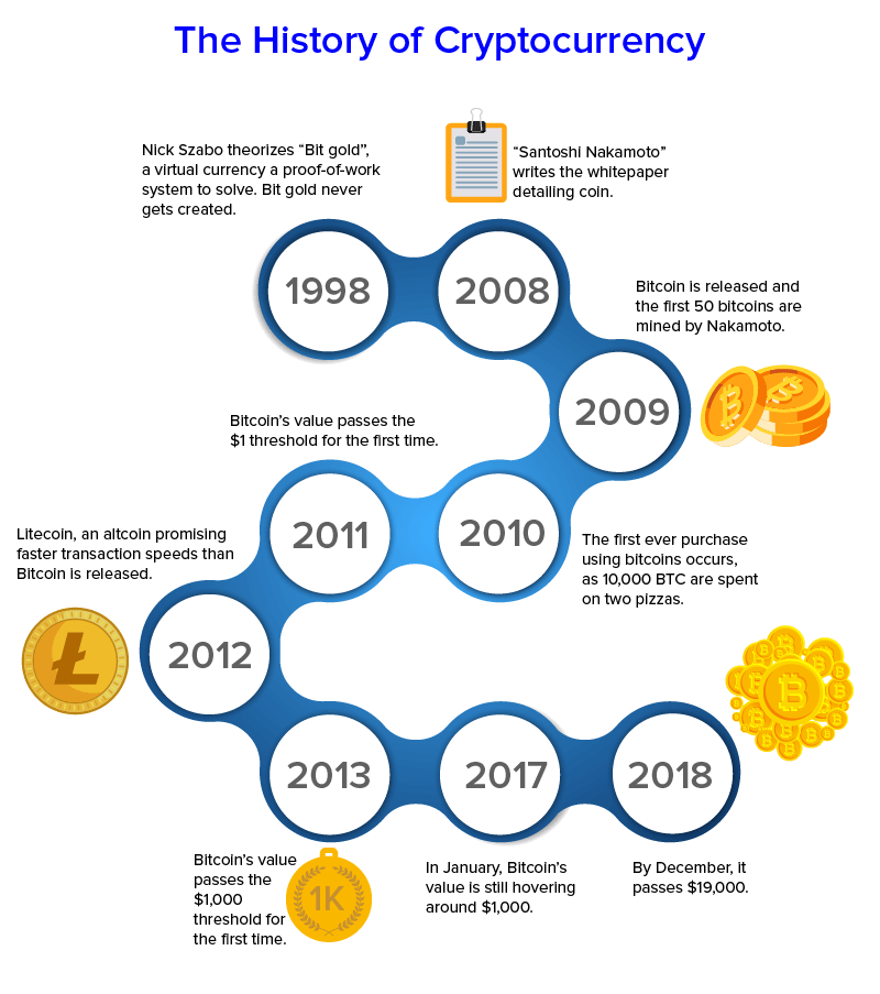 Cryptocurrency - Wikipedia