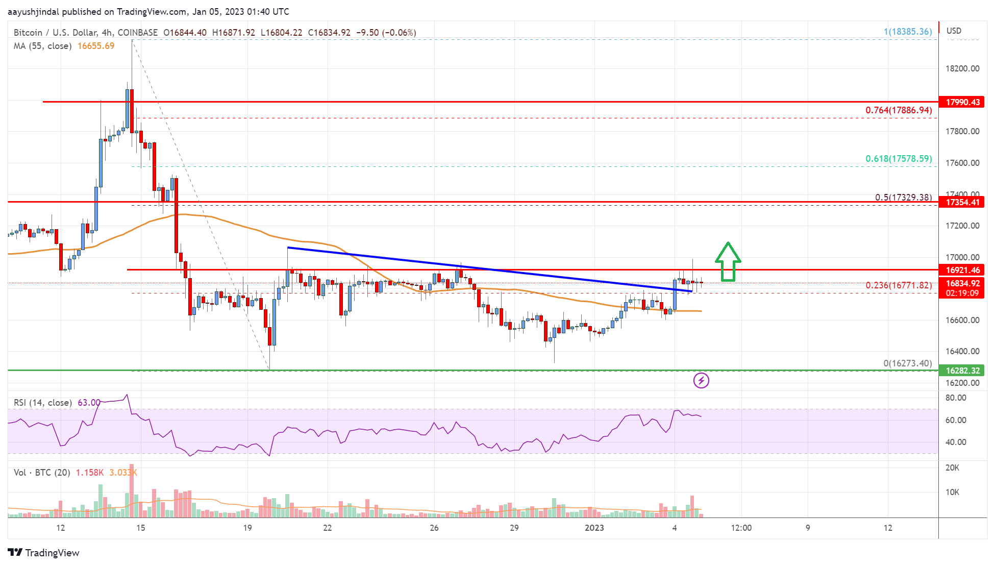 BTC USD — Bitcoin Price and Chart — TradingView