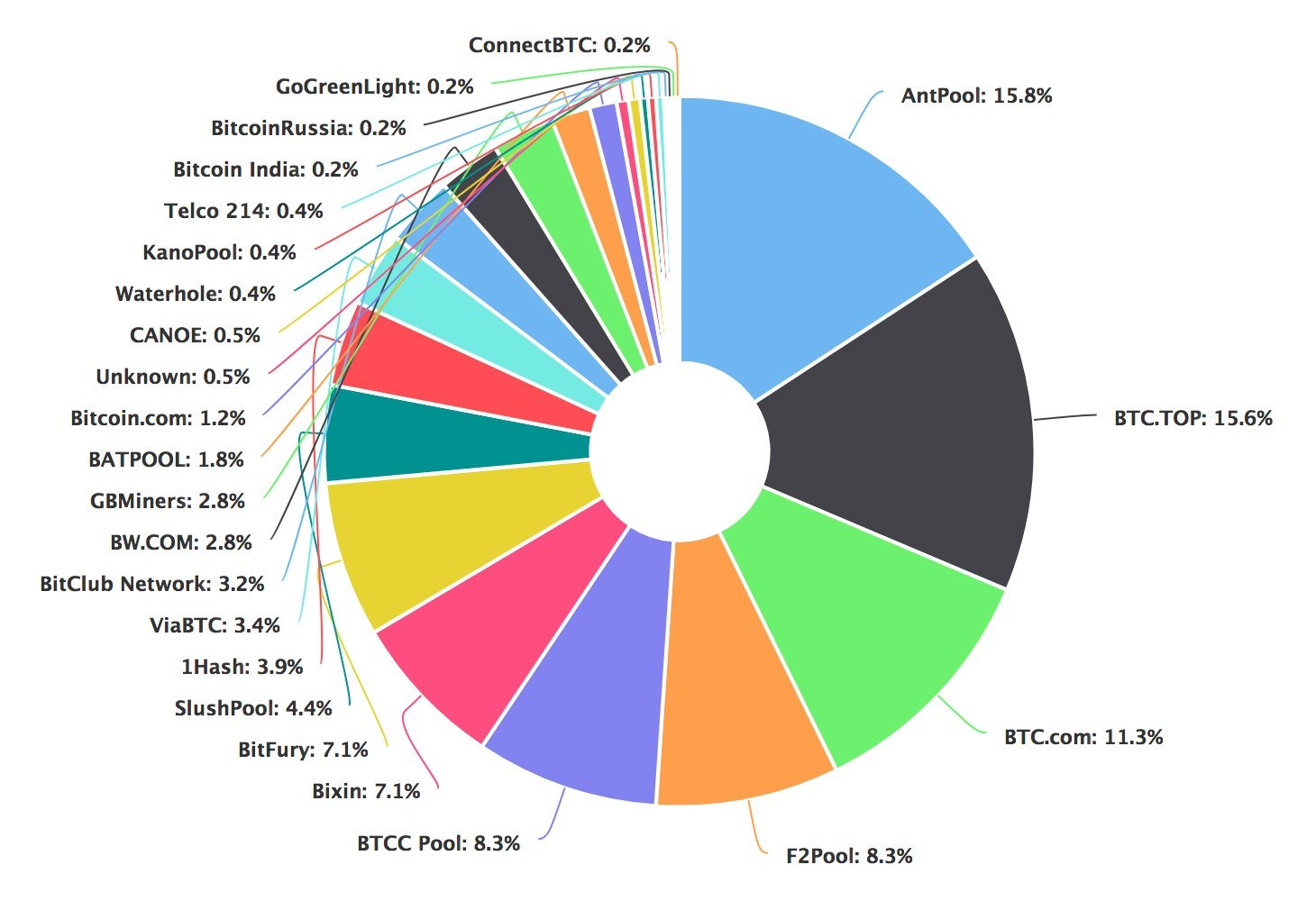 Hash Rate Distribution | helpbitcoin.fun