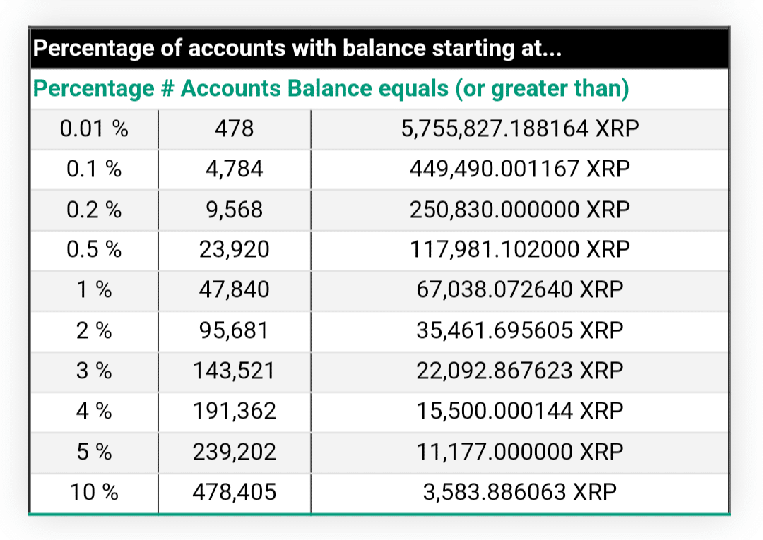 XRP accounts - Top 1%, 5% and 10% (visualized) - General Discussion - XRP CHAT