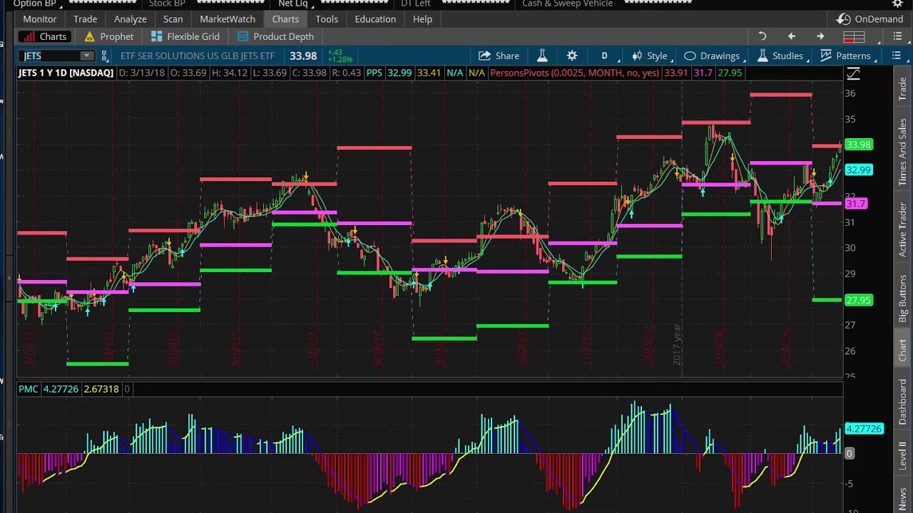 Best Scalping Indicators for ThinkorSwim