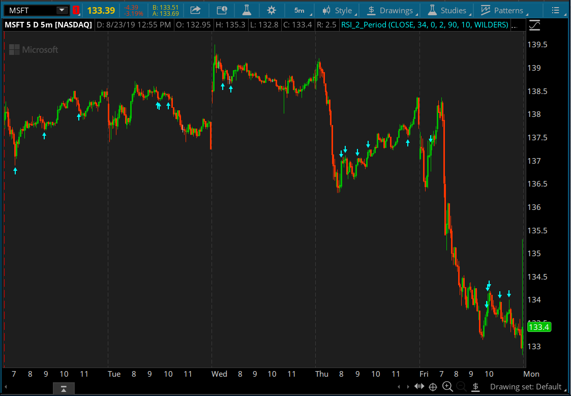 Technical Analysis - Ticker Tape