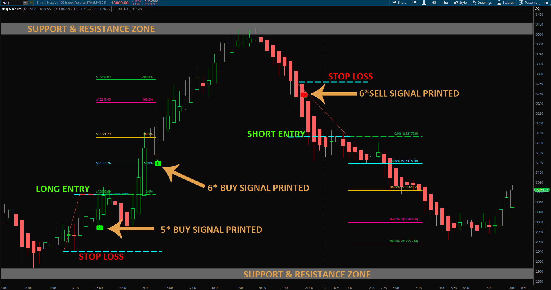 ThinkOrSwim Indicators, Scans And Strategies - TOS Indicators