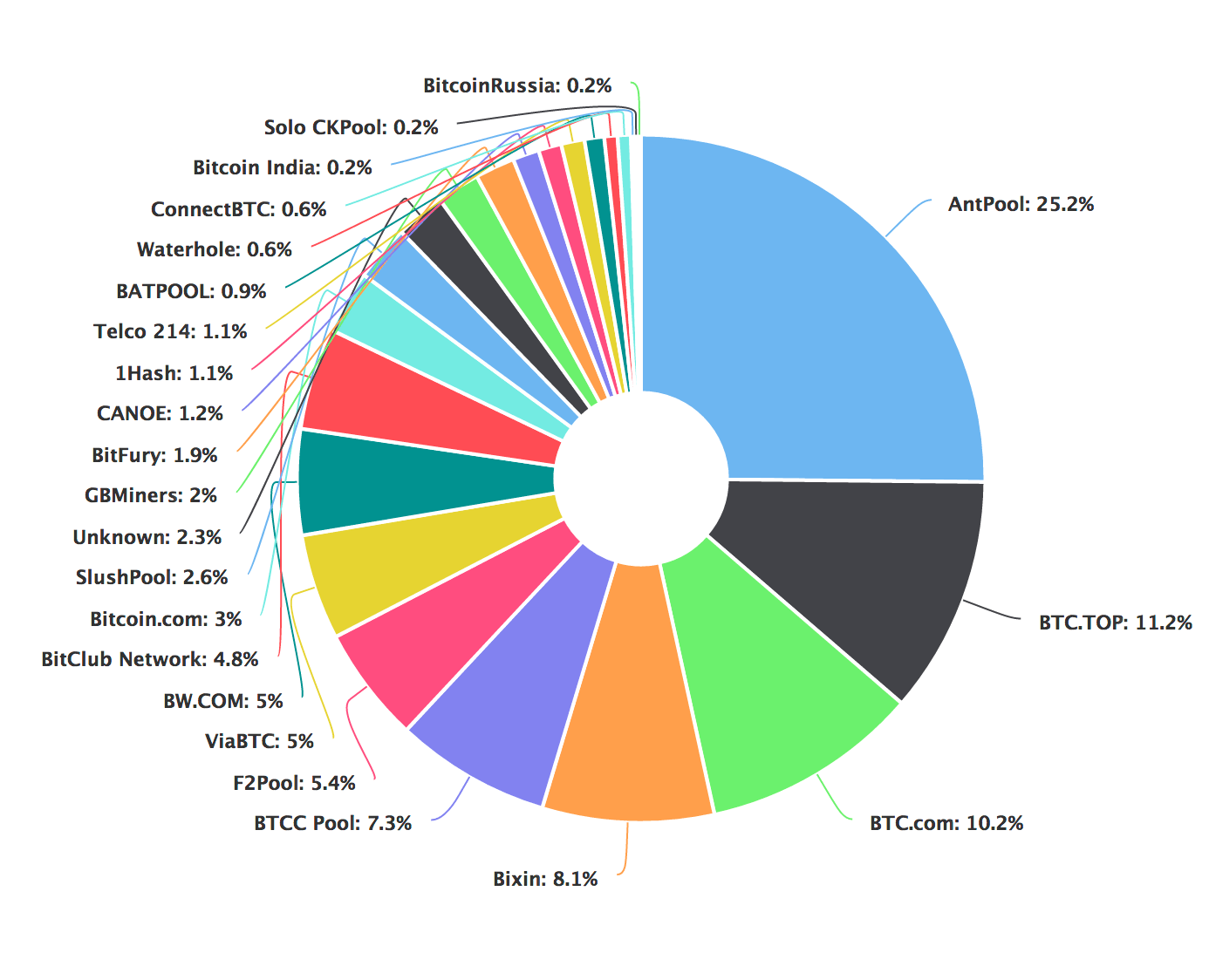 Best Bitcoin Mining Pools For 