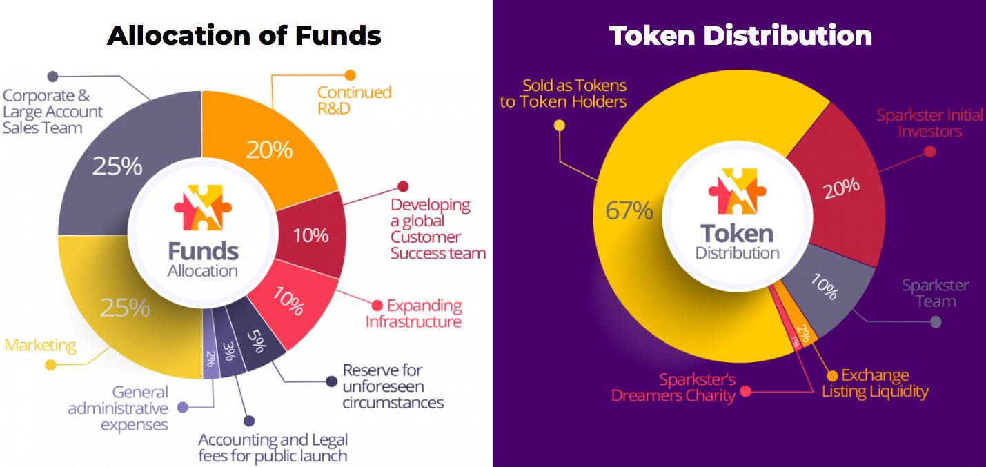 Sparkster Settles With SEC, Agrees to Pay Back $35M to ‘Harmed Investors’ of ICO