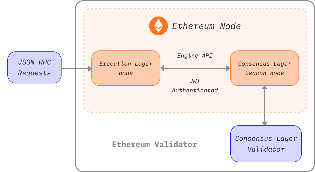 Ethereum Nodes and Clients: A Complete Guide