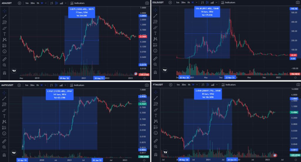 These cryptocurrencies hit all-time high alongside bitcoin’s recent pump - Blockworks