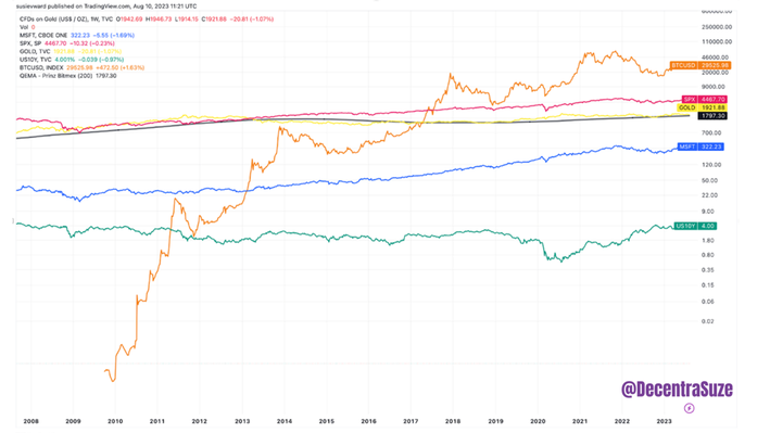 US opinion on stock market vs crypto | Statista