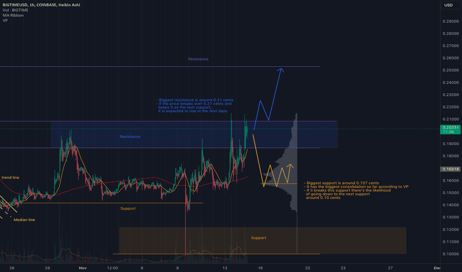 BIGTIME / TetherUS PERPETUAL CONTRACT Trade Ideas — BINANCE:BIGTIMEUSDT.P — TradingView