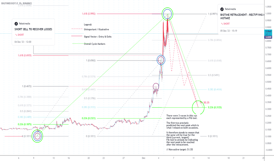 BIGTIME Price Rebounds, Bulls Eye $ Resistance — TradingView News