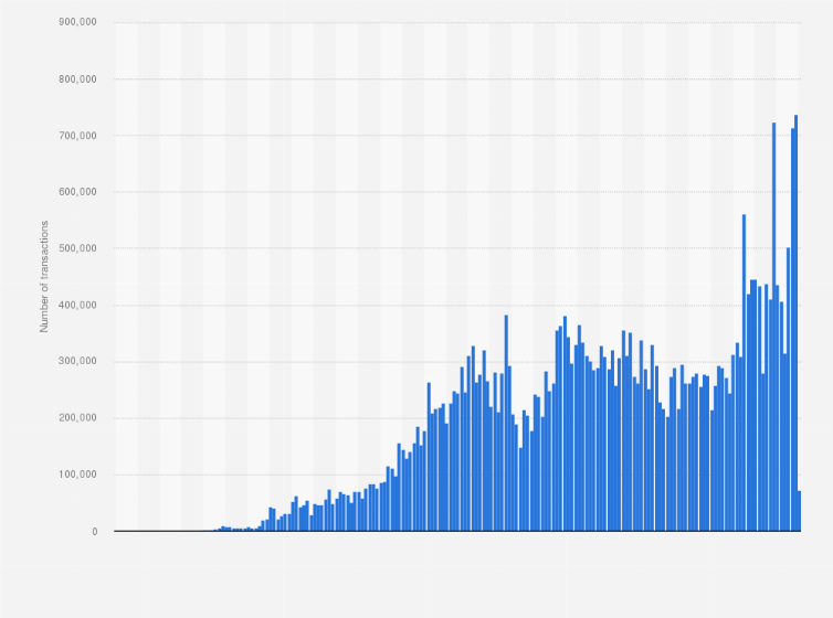 Bitcoin Transactions Per Day