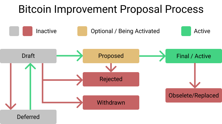 GitHub - bitcoin/bips: Bitcoin Improvement Proposals