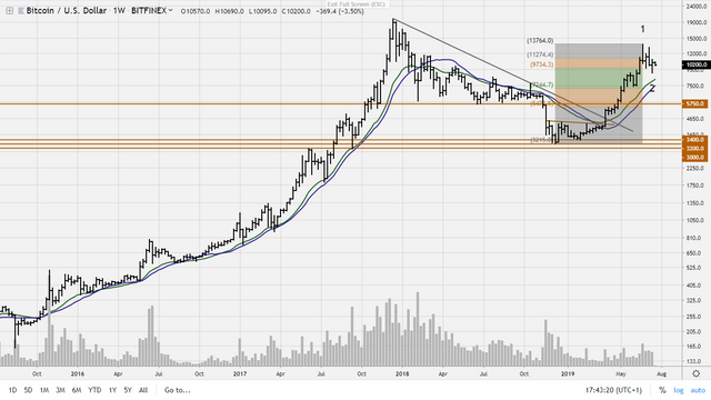 Bitcoin's [BTC] Weekly Price Averages Confirm First Ever Golden Cross