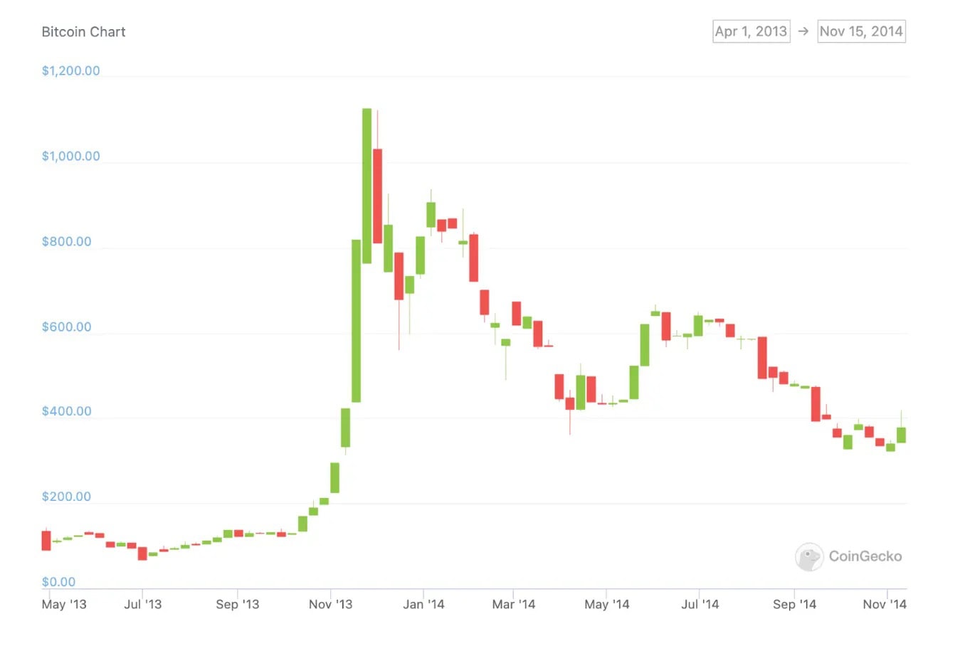 A crypto crash wiped out $1 trillion this week. Here’s what happened | CNN Business