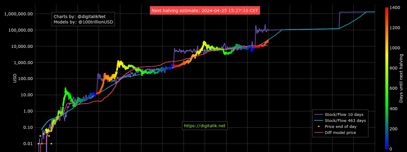 Bitcoin Price Prediction What's the Bitcoin Future?