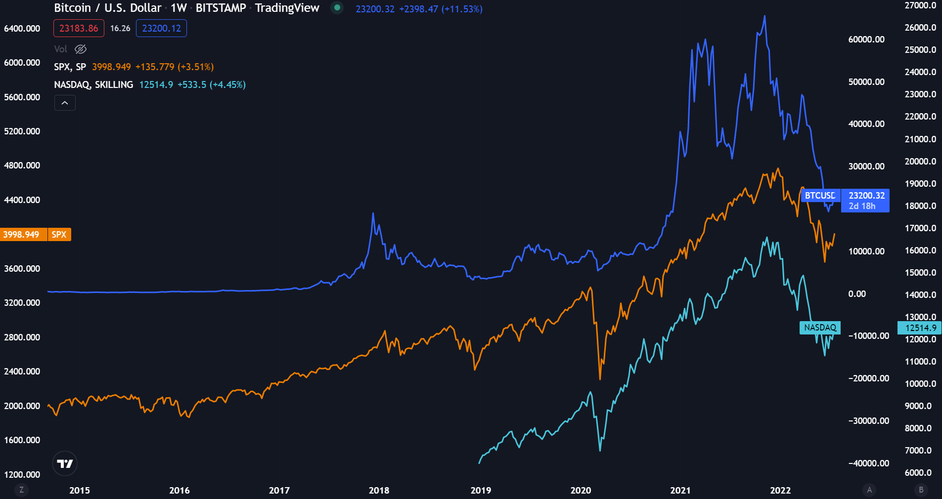 BTC USD — Bitcoin Price and Chart — TradingView