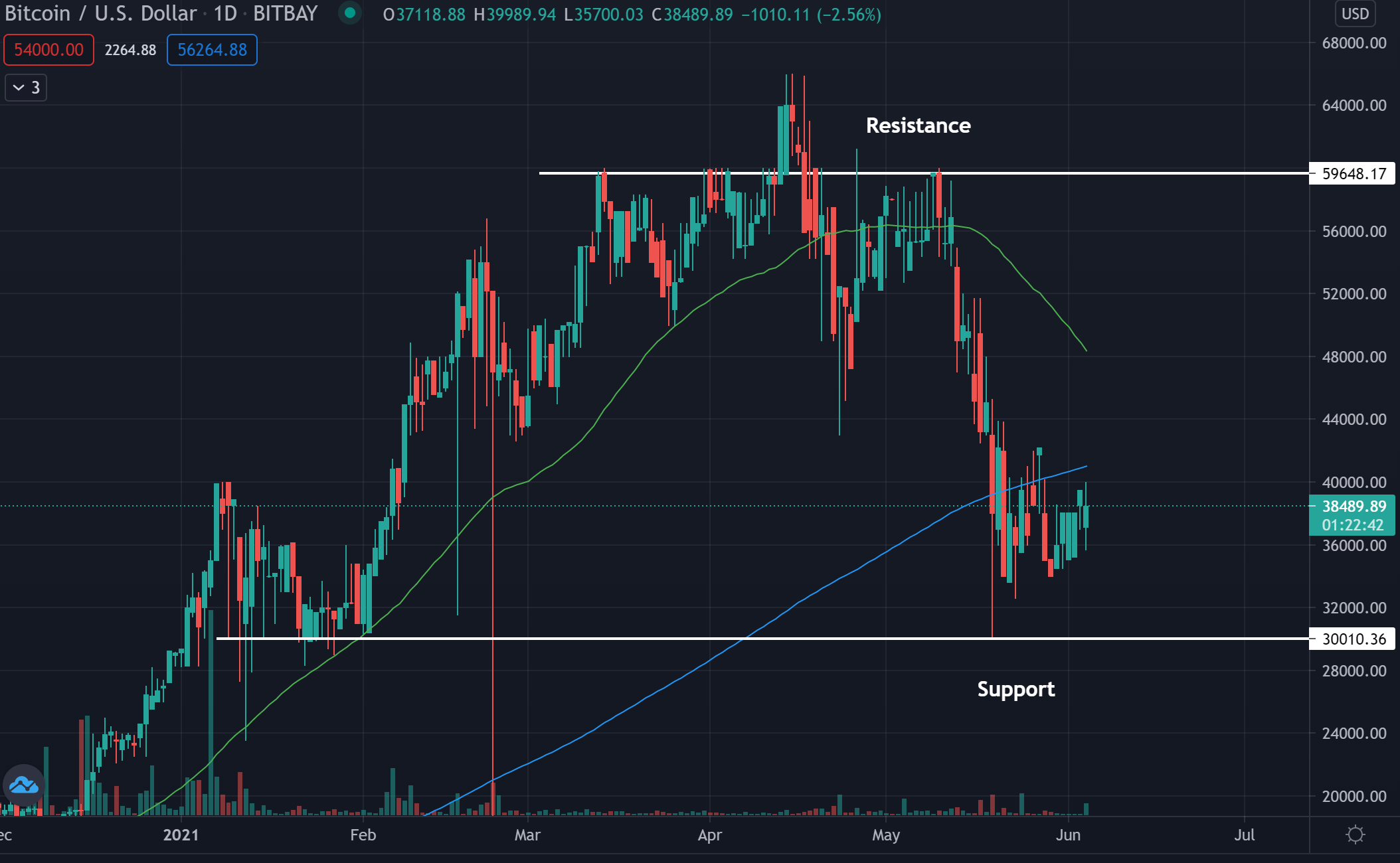 Bitcoin (BTC) - Technical Analysis - Medium term - Cryptocurrency - Investtech