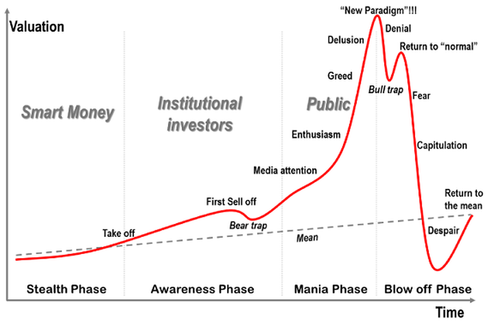 What is a Bear Trap in Crypto