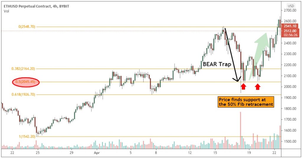 What Are Crypto Bear Traps, and How Do Traders Avoid Them? - dYdX Academy