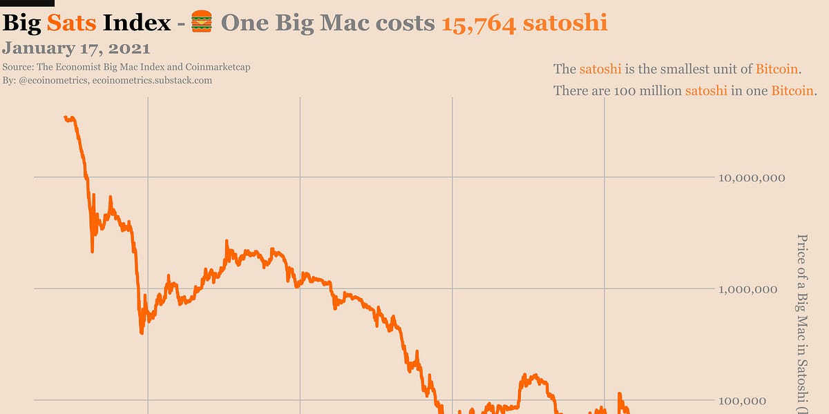 Bitcoin transaction fees cost less than 'a Big Mac'