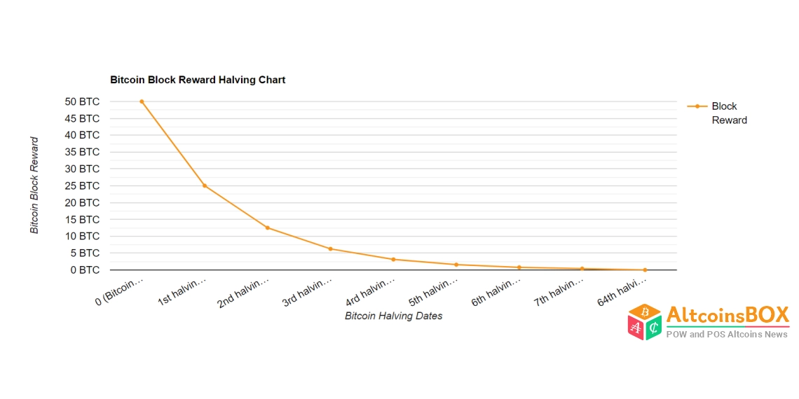 What Is Bitcoin Halving? Definition, How It Works, Why It Matters