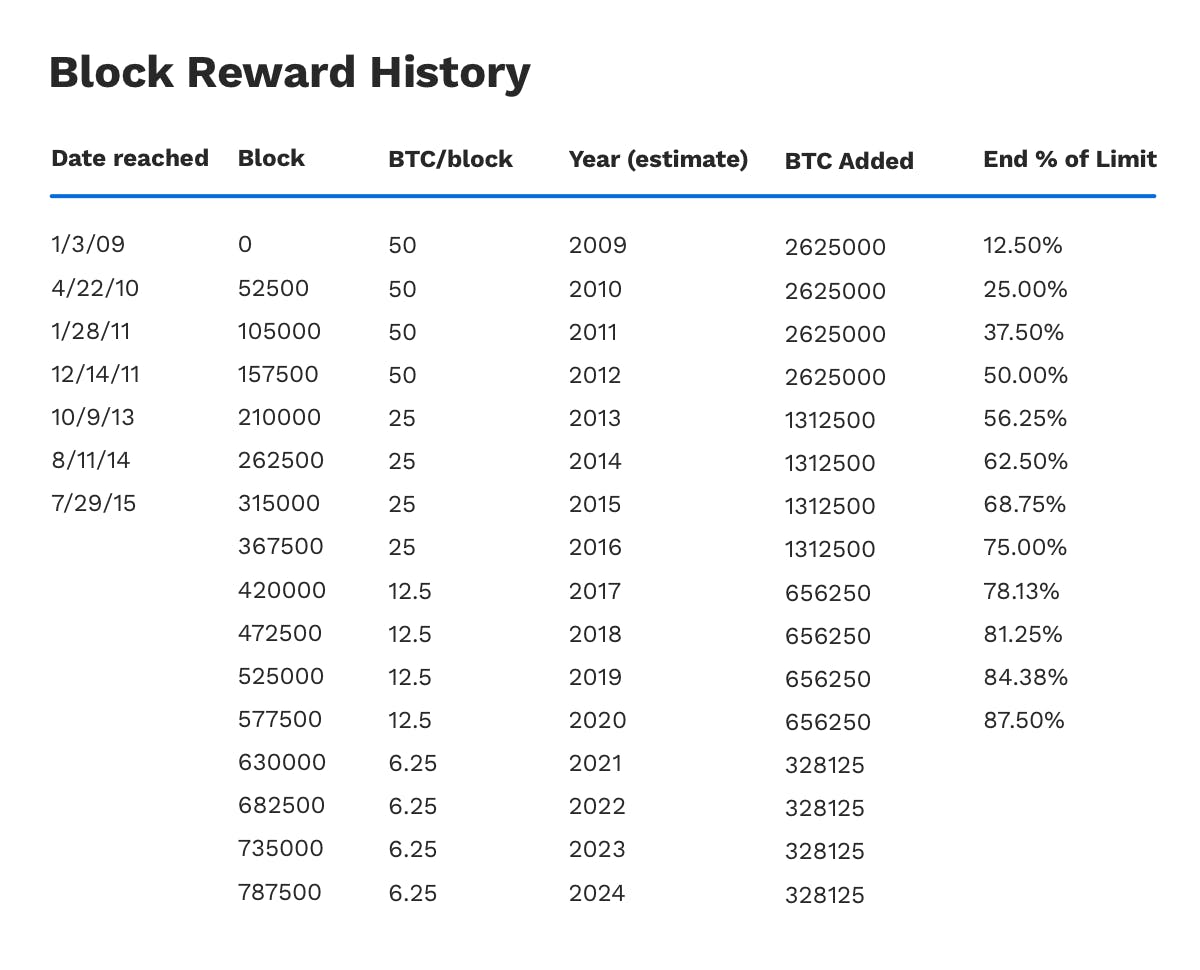 Block Rewards - CoinDesk