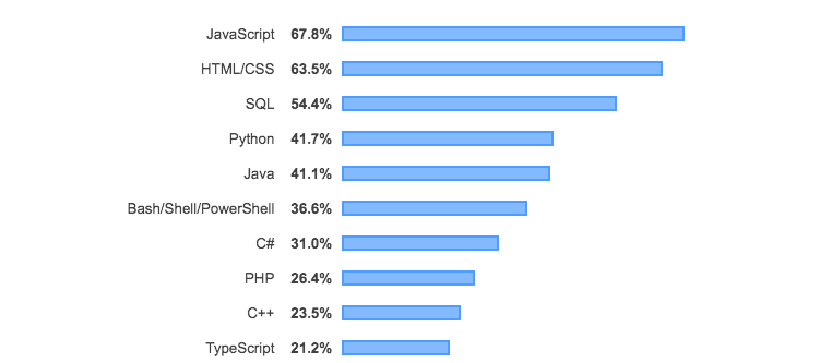 Top 10 Programming Languages Used in Crypto App Development