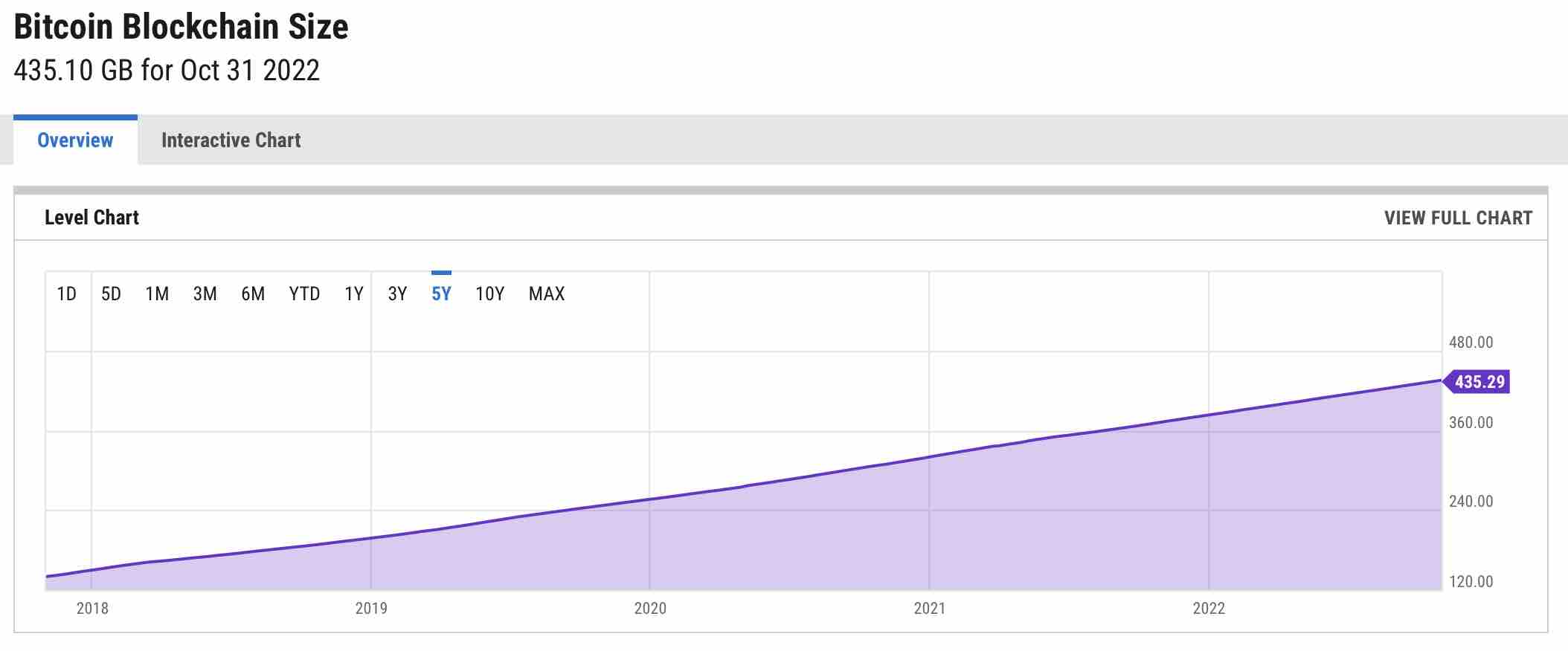 Bitcoin blockchain size chart — Blockchair