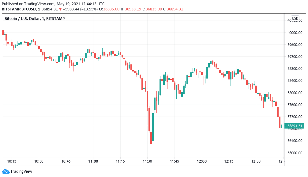 Bitcoin Price Briefly Dips to Month Low in Overnight Trading - CoinDesk