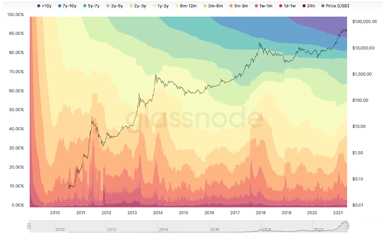 Bitcoin price often drops 20% in bull markets — but it's becoming less frequent - Blockworks