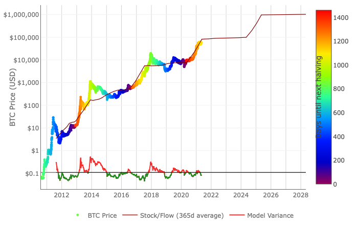 Bitcoin Halvings Are Bull Market Things — Will This Time Be Different? - Blockworks