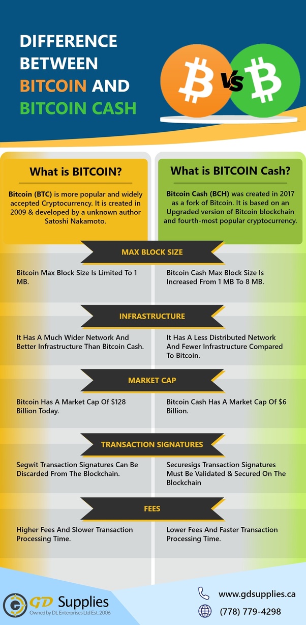 Bitcoin vs. Bitcoin Cash: What Is the Difference?