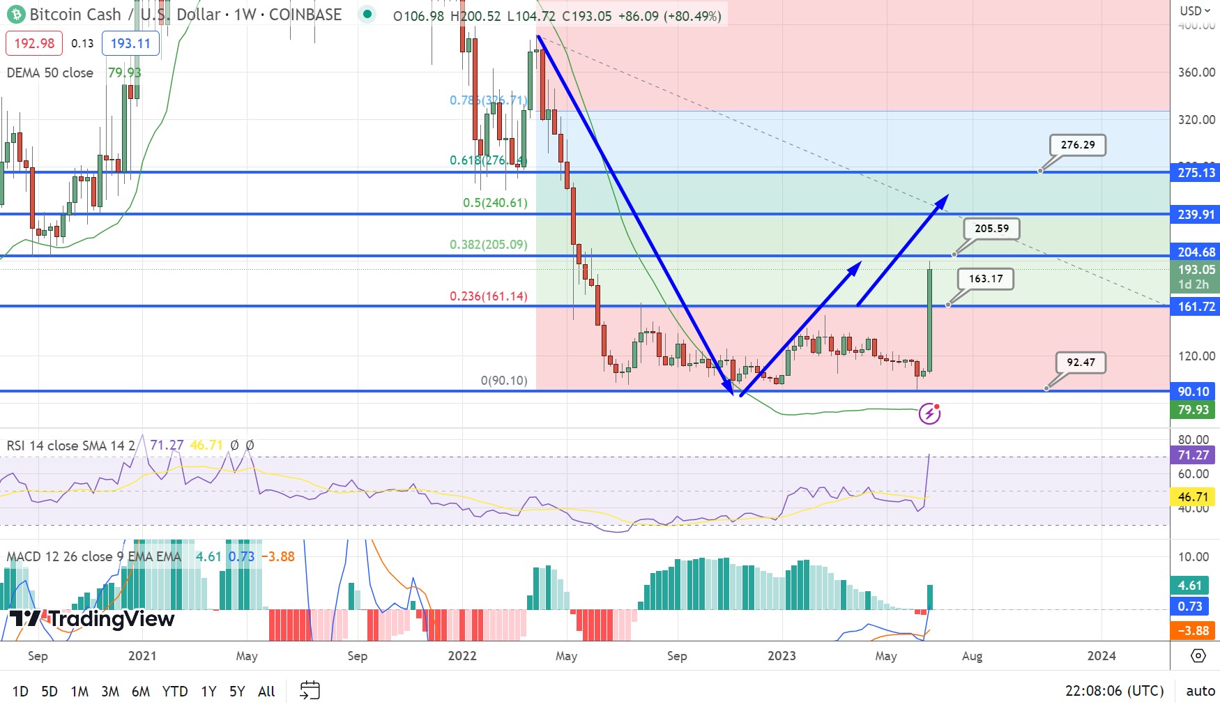 Bitcoin Cash USD (BCH-USD) Price History & Historical Data - Yahoo Finance