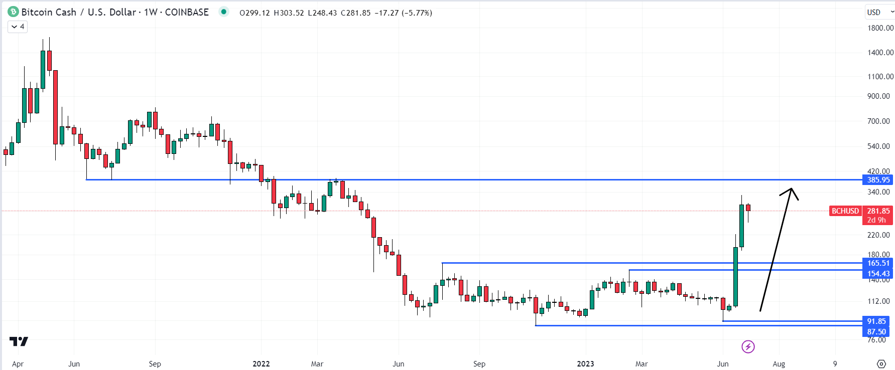 Bitcoin Cash Price Prediction - Forecast for , , & 