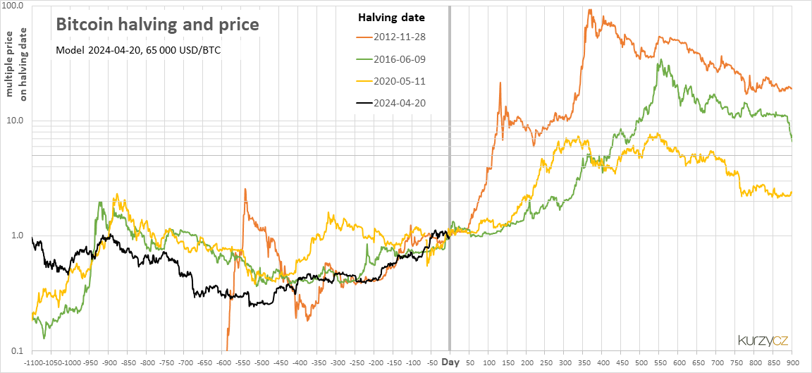 Bitcoin Price Prediction Zero to a Million – What do Experts Think?