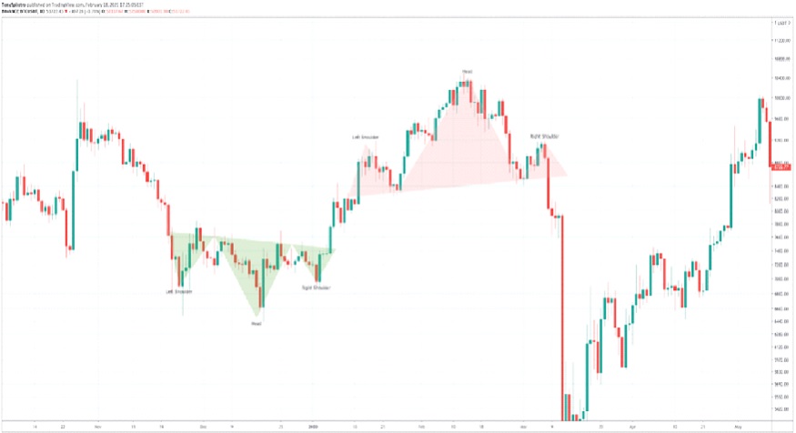 BTC USD — Bitcoin Price and Chart — TradingView — India