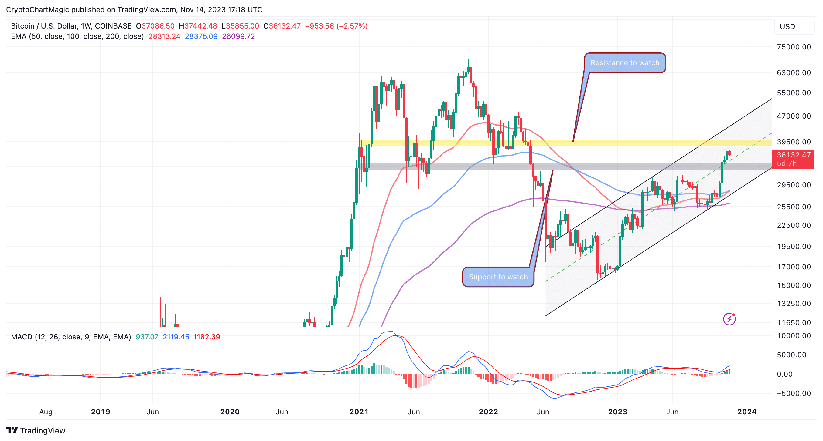 Bitcoin Price Prediction for 