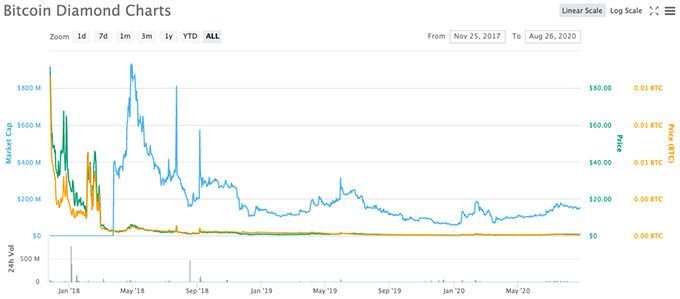 BCDUSD Charts and Quotes — TradingView