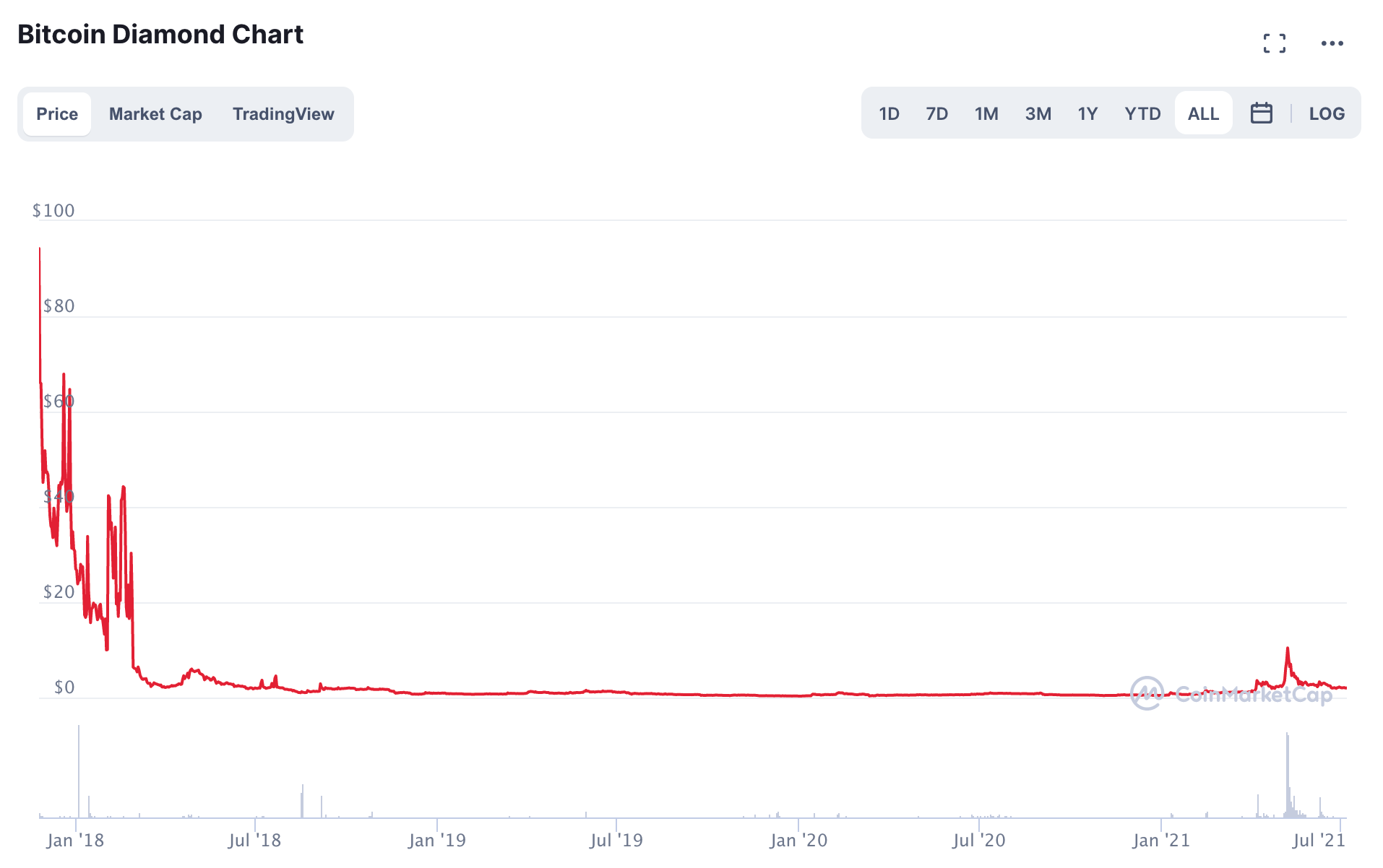 Bitcoin Diamond Price | BCD Price index, Live chart & Market cap | OKX