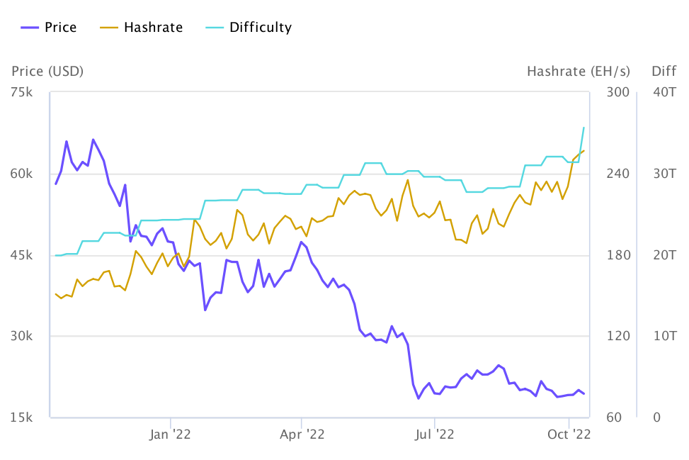 Bitcoin mining difficulty | Statista