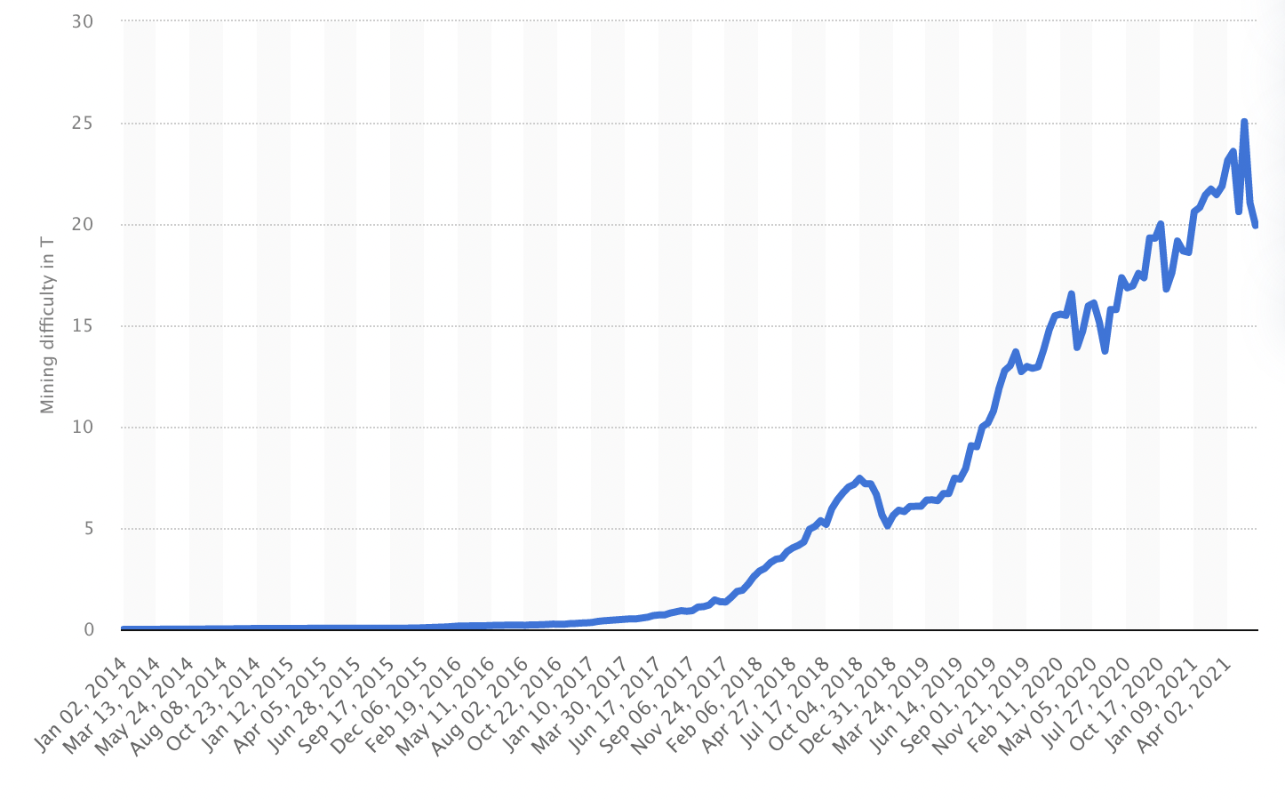 Bitcoin (BTC) Mining Difficulty to Set New All-Time High This Week