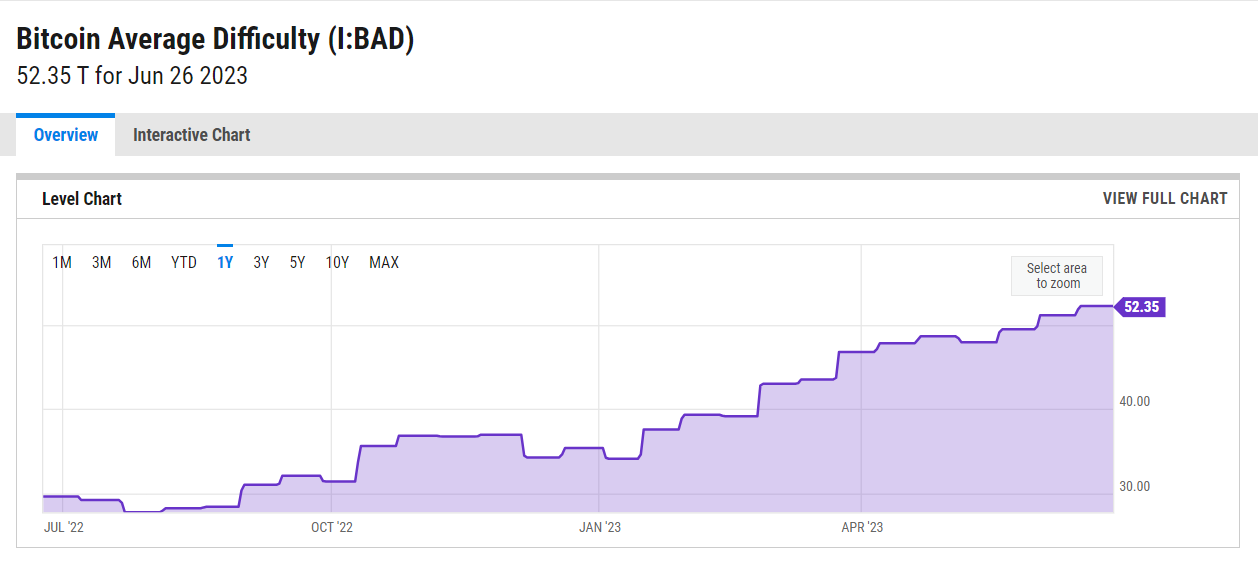 Bitcoin Mining Difficulty: Everything You Need to Know