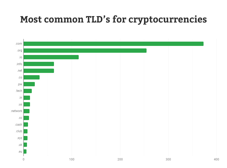 helpbitcoin.fun, helpbitcoin.funn, helpbitcoin.fun? Crypto Domain Names Are The Next Big NFT Craze