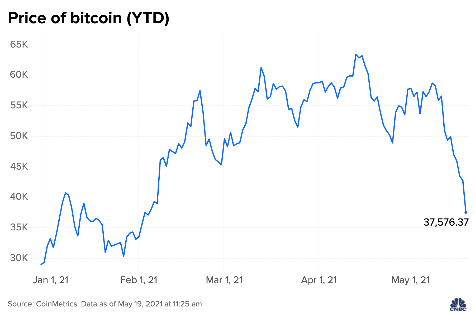 Bitcoin price live today (17 Mar ) - Why Bitcoin price is falling by % today | ET Markets