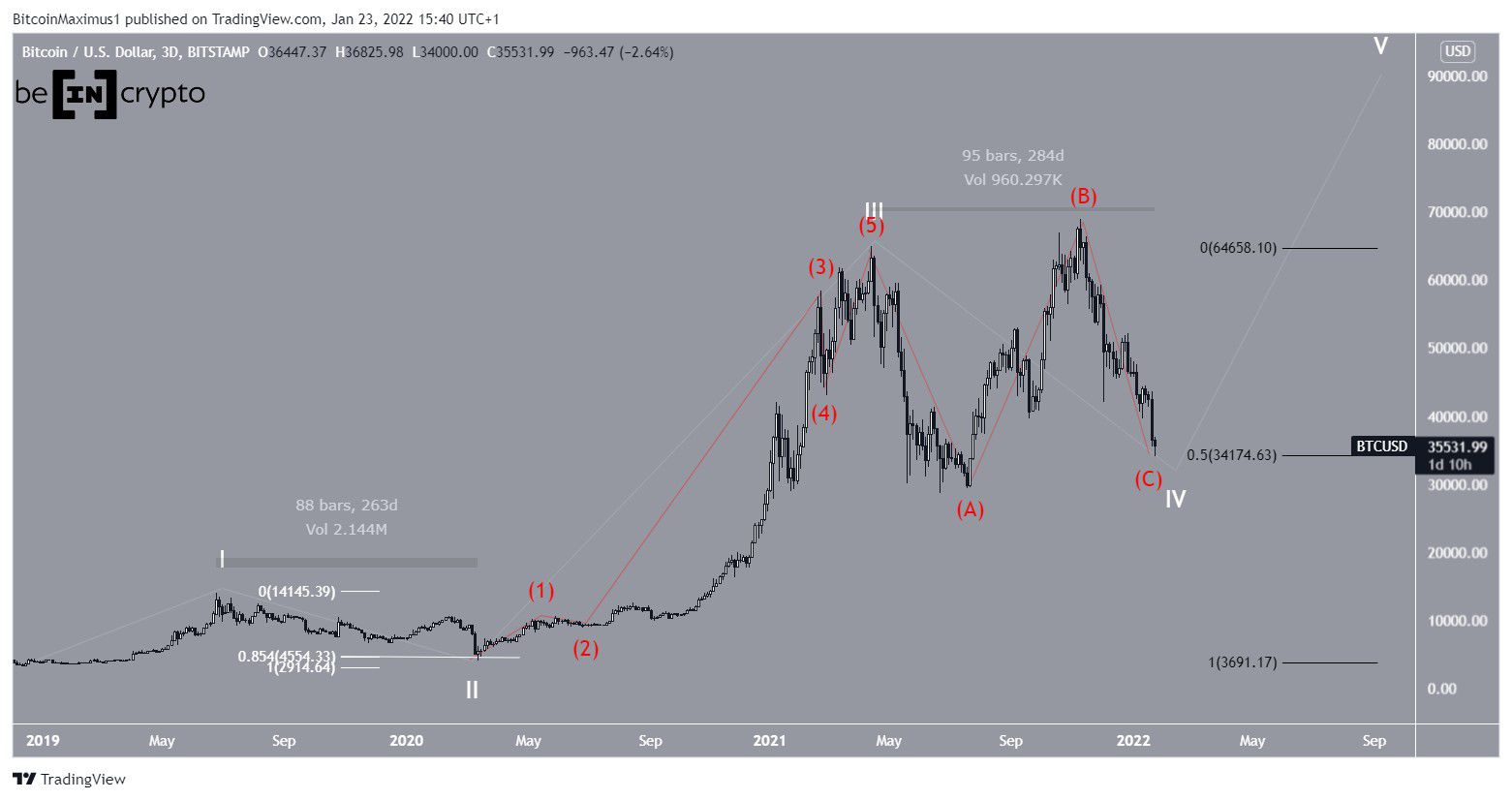 Elliott Wave analyses of Crypto, FOREX, Oil and more - EWM Interactive