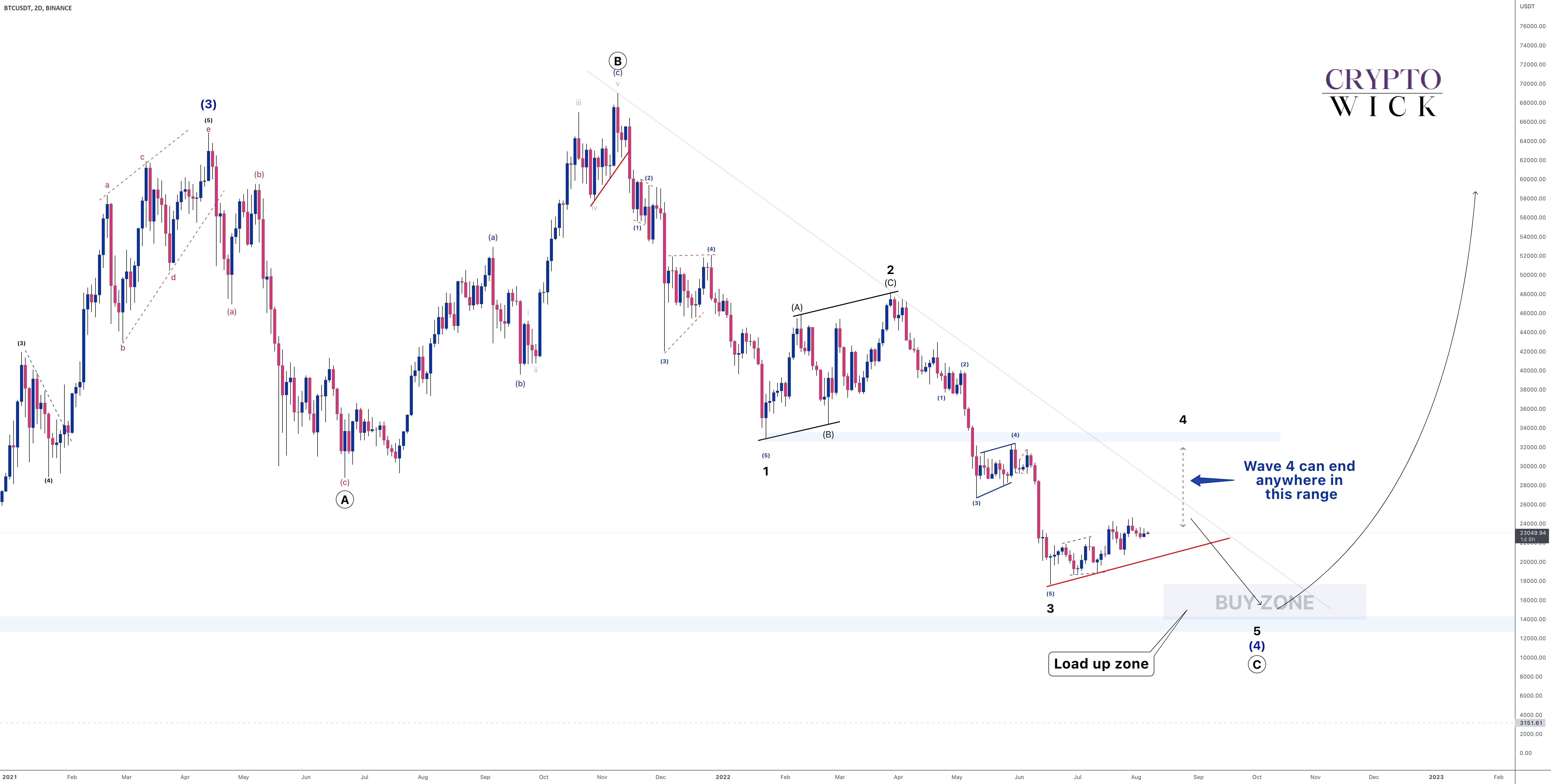 Cryptocurrency Forecast & Signals - Elliott Wave Forecast