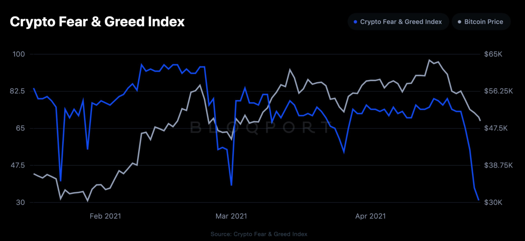 The crypto fear and greed index reaches a 3-year high