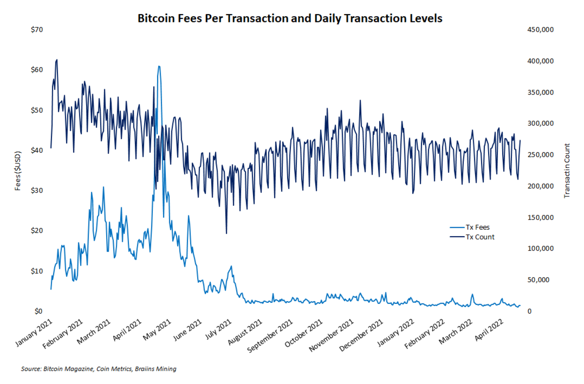 Bitcoin Fee in Reward Chart