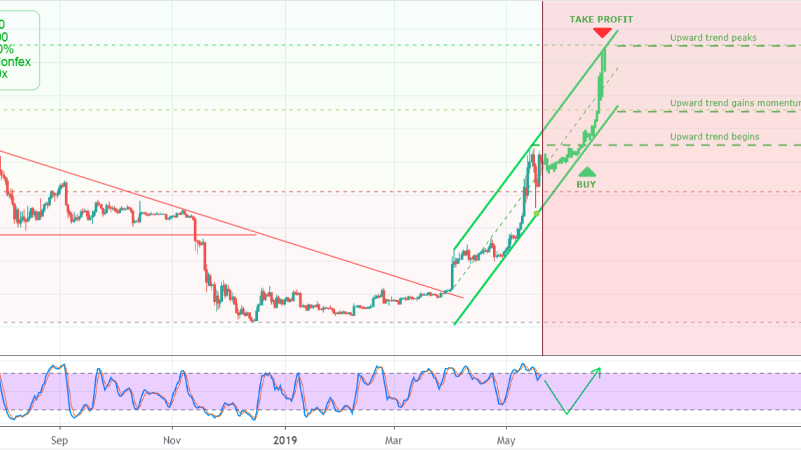 Bitcoin Price Could Peak at $45K in May, Analyst Says