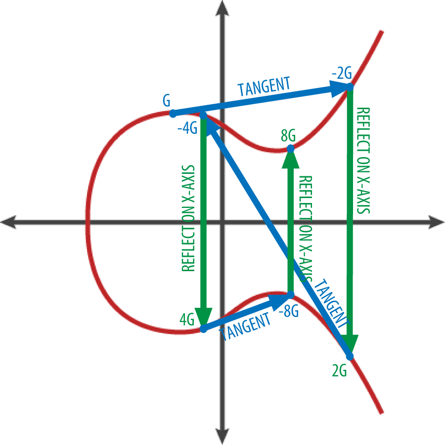 example of bitcoin curve calculations in python · GitHub